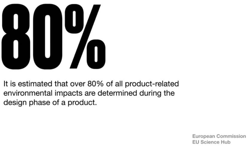 80% of product related impacts