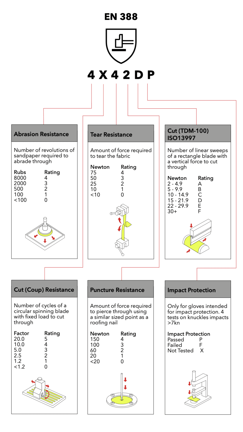 Interpreting the Ratings EN 388