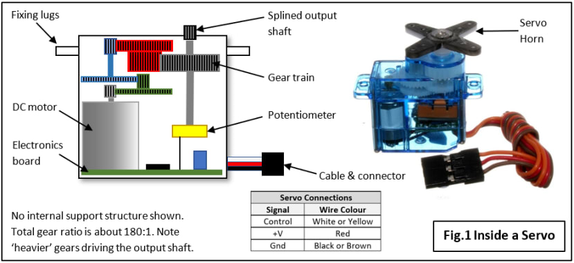 Inside an RC Servo