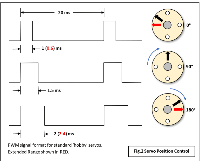 The format of the control signal which determines the servo position