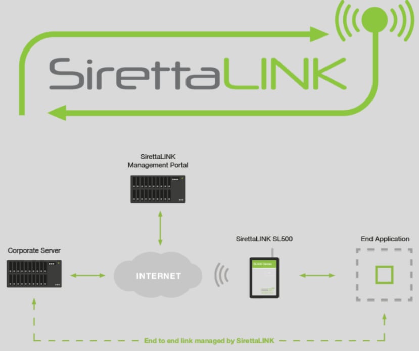 SirettaLink process overview