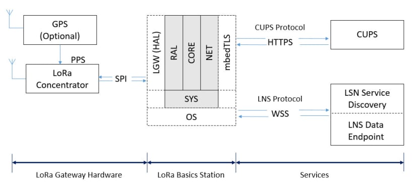 Block diagram showing LoRa Basics Station