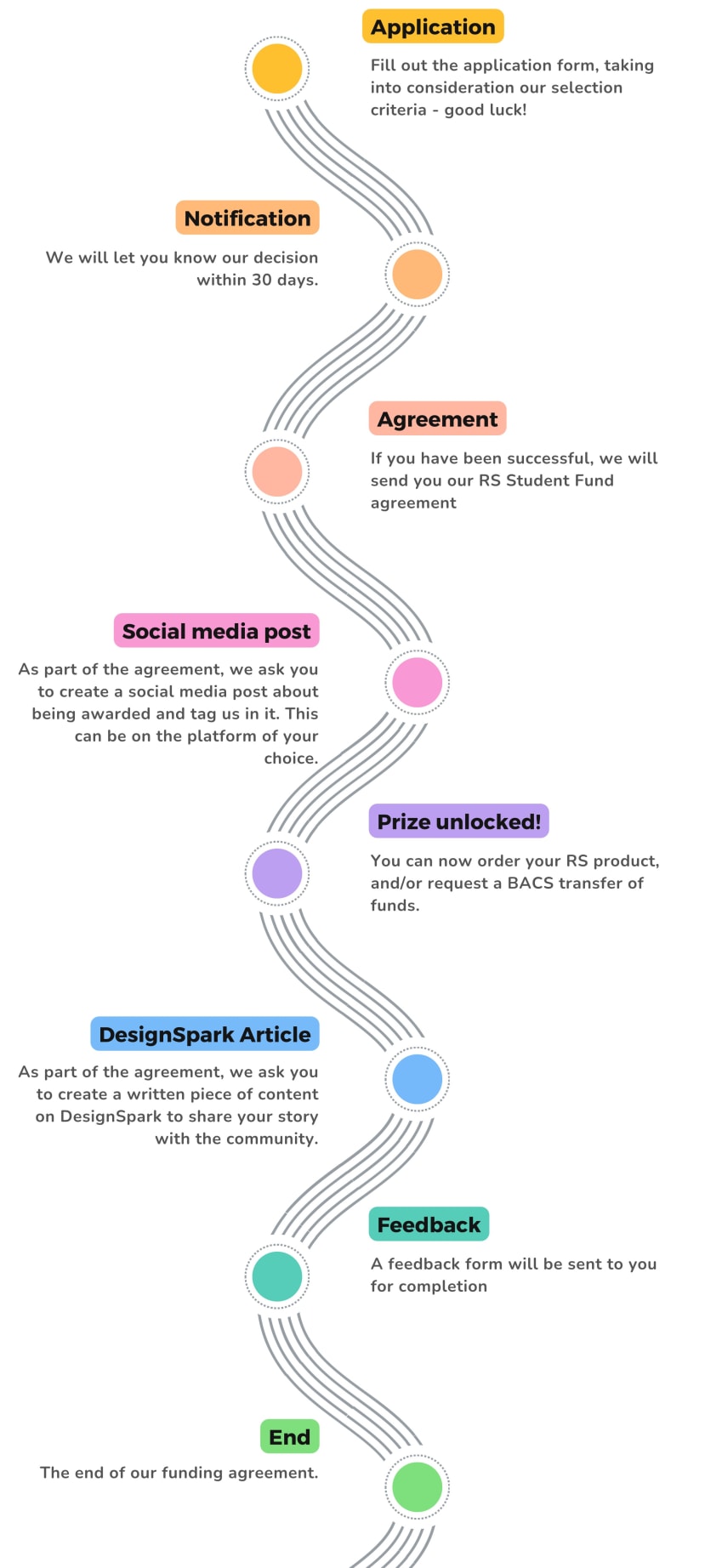 Application Timeline