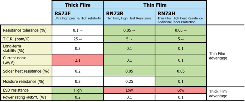 Comparison of thin and thick film performance