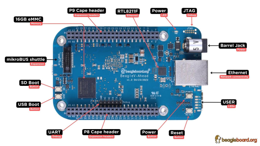 BeagleV Ahead board features