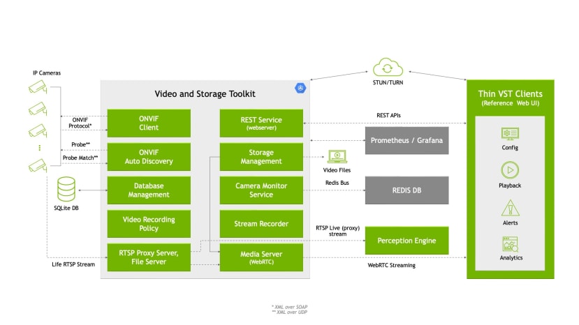 Video and Storage Toolkit - Block diagram of a typical setup