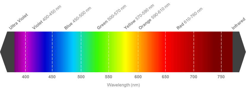 Begyndelsen vækstdvale magasin LED Wavelength vs. LED Colour