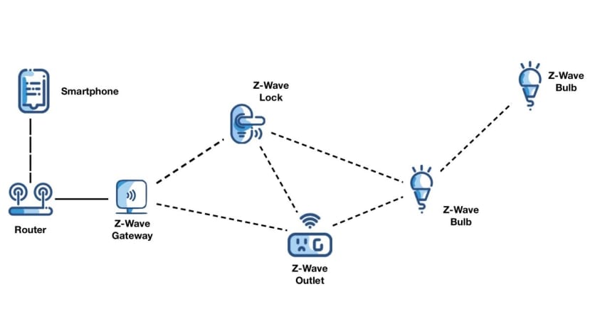 Z-wave example