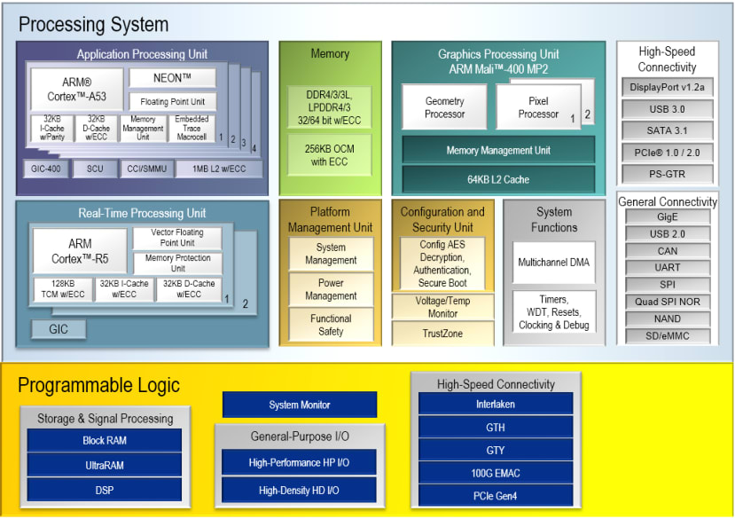 Zynq_Ultrascale%2B_MPSoC_EG_Device_Block_Diagram_2a65cac46d457214192812d4b3b3db425b52bb17.png