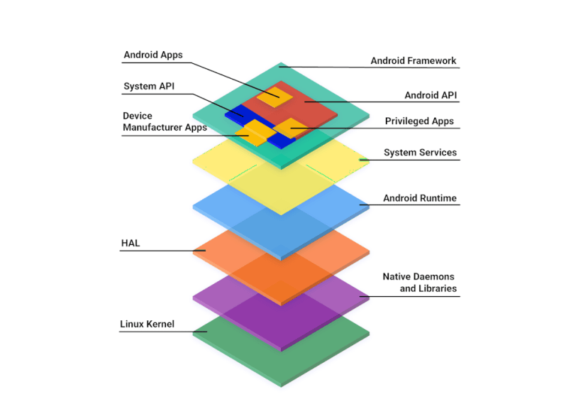 The Android Open Source Project - AOSP