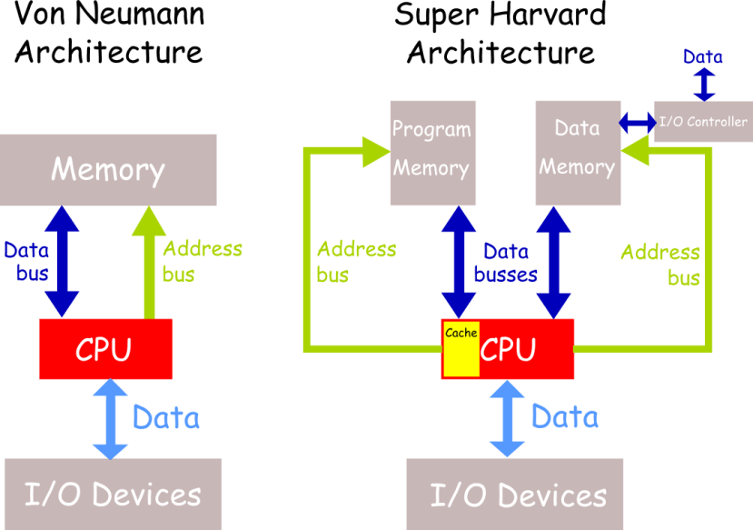 Super Harvard Architecture