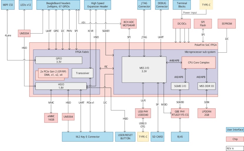 BeagleV Fire architecture block diagram