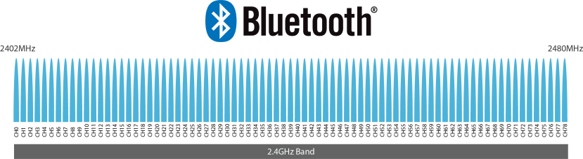 Bluetooth Classic Spectrum