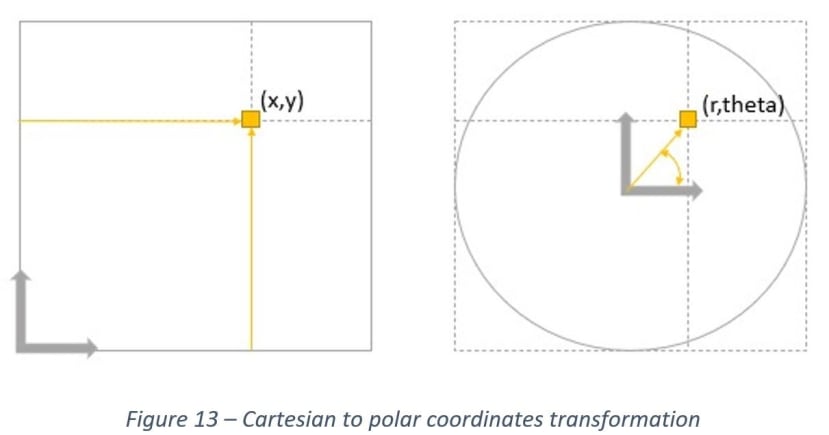 Cartesian to polar co-ordinates