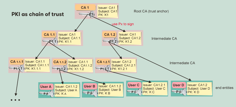 Public key infrastructure as a chain of trust