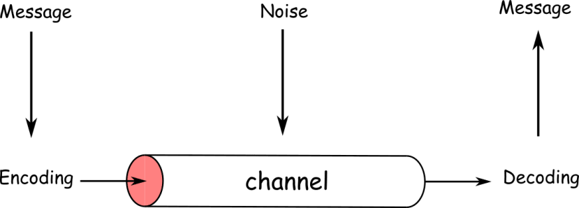 A standard communication channel