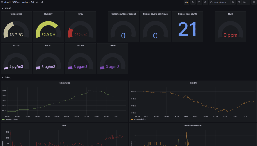 Final dashboard