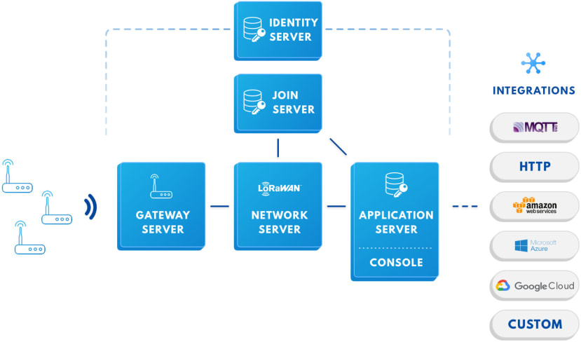 The Things Stack v3 architecture