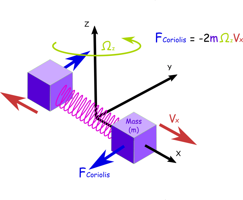 coriolis2_dd862e8f7e055f4a6e25fab8579a7464b9861888.png