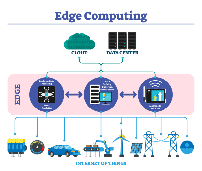 Edge computing devices