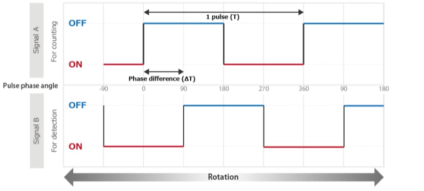 encoder phase difference