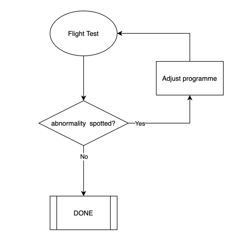 fault diagnostic