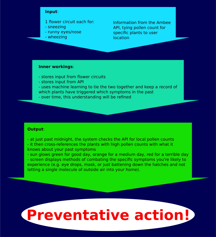 Pollen Defence System - How it Works