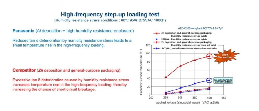 High-frequency step-up loading test