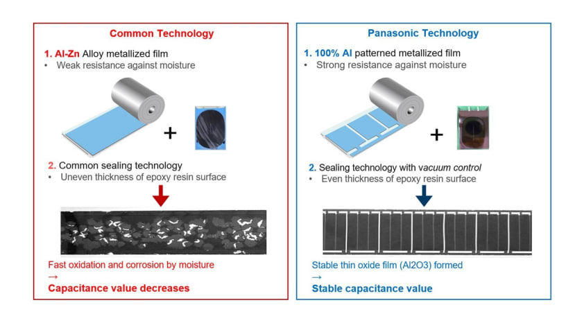 High humidity-resistant vapour deposition film & sealing technology