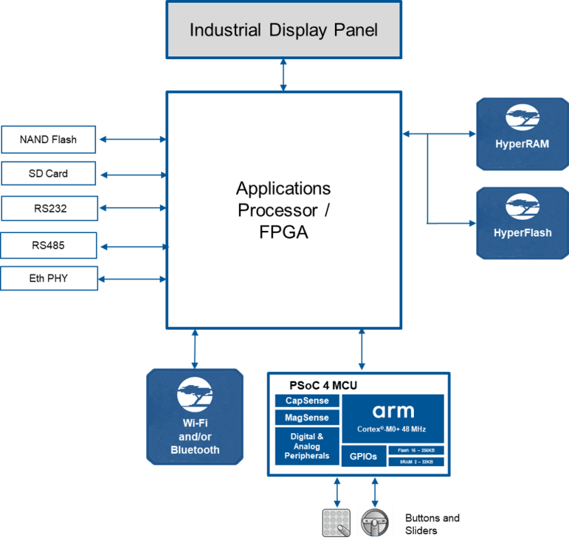 産業HMIの機能ブロック図