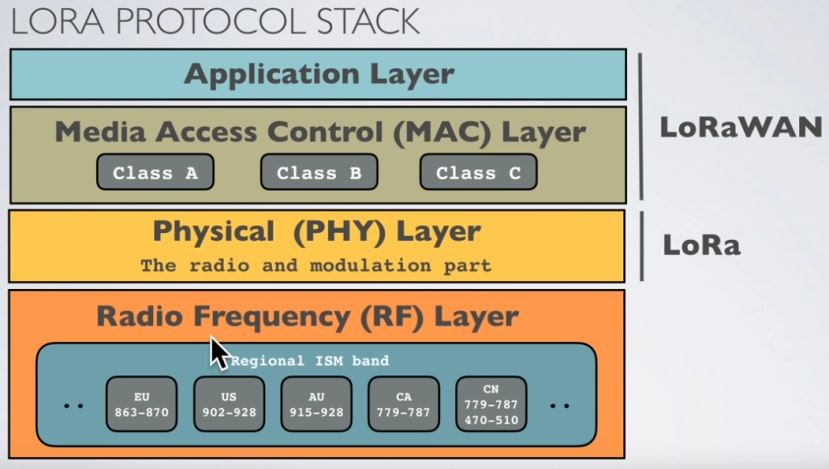 LORA Protocol Stack