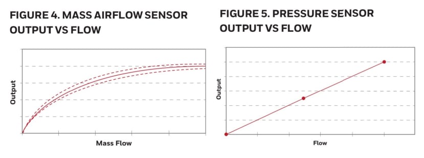 mass and pressure air flow