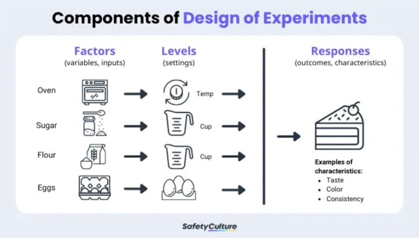 Components of Design of Experiments