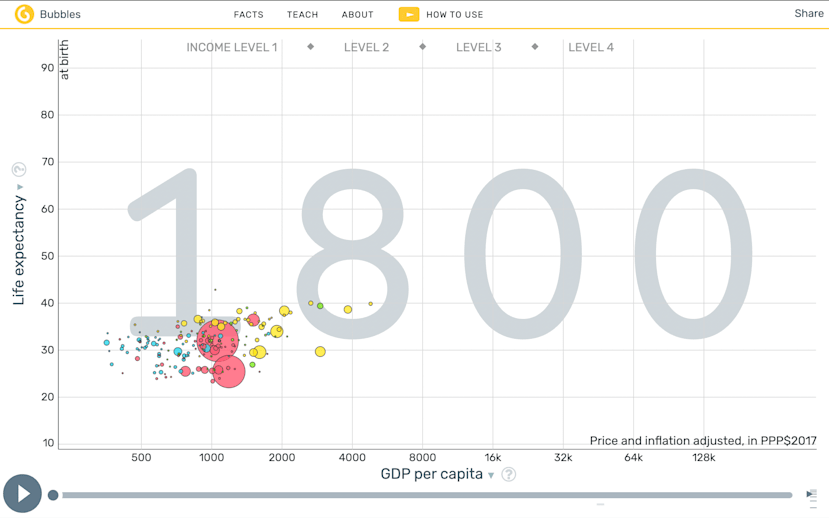 Hans Rosling’s Interactive Data Visualisation Tool