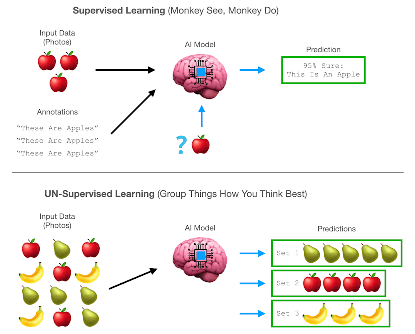 Supervised and un-supervised learning
