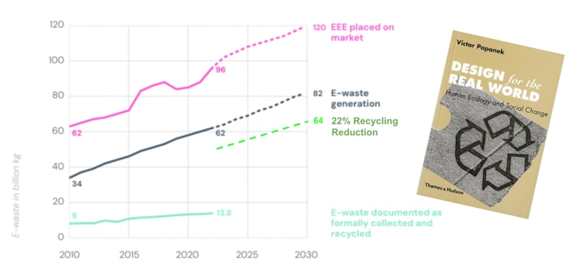 eWaste Graph and Deign for the Real World