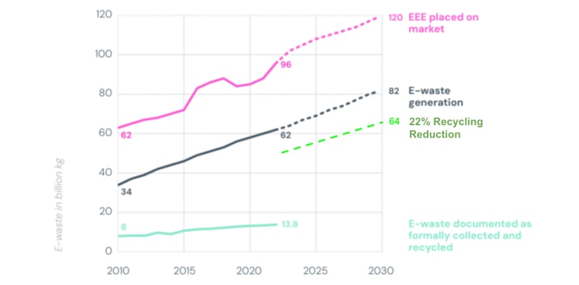 Graph from eWaste Report