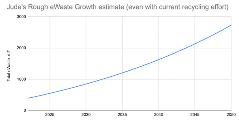 Jude's eWaste Growth estimate