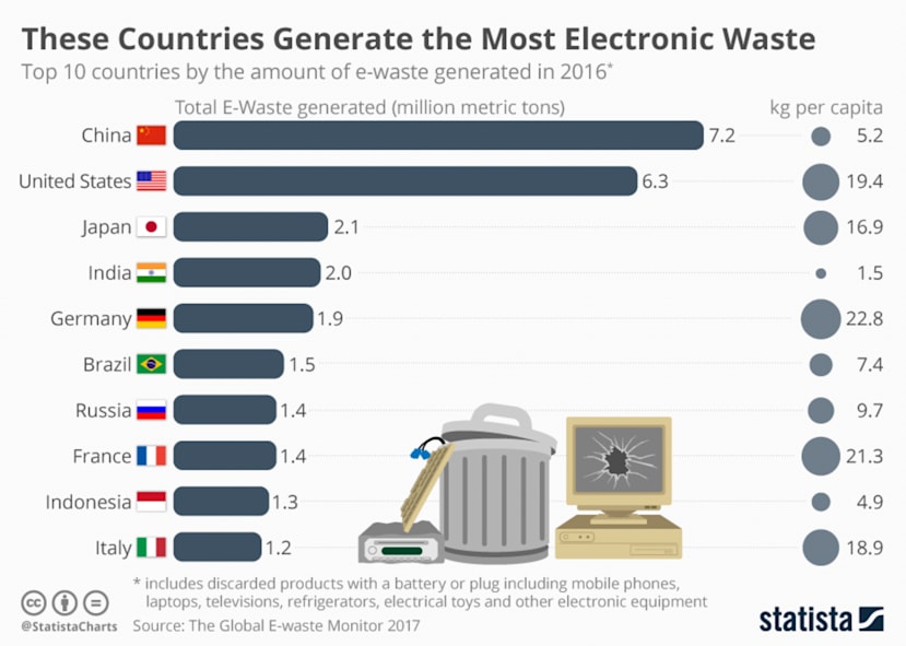 Top 10 Countries generating eWaste in 2016