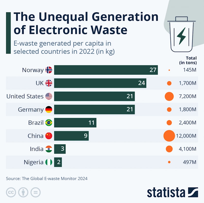 Top 10 Countries generating eWaste in 2022 per capita