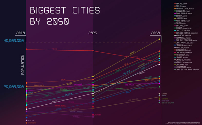 Biggest Cities by 2050