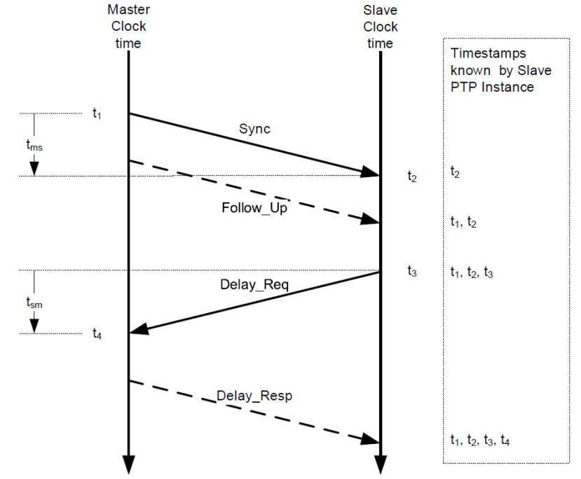 Basic operation of a IEEE 15888 Precision Time Protocol (PTP)