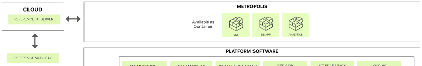 Metropolis microservices sits above platform