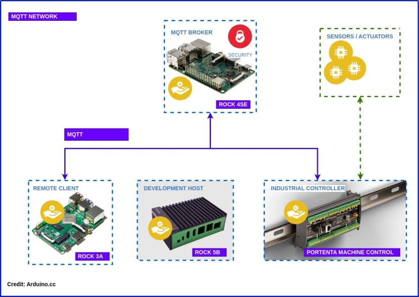 MQTT Network