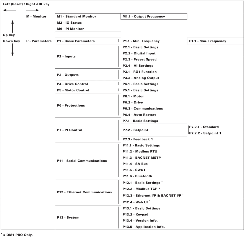 Menu options / parameters