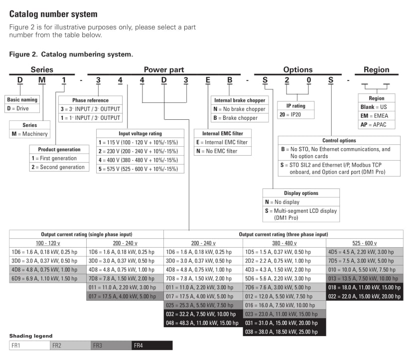 Catalogue number system for Eaton DM1