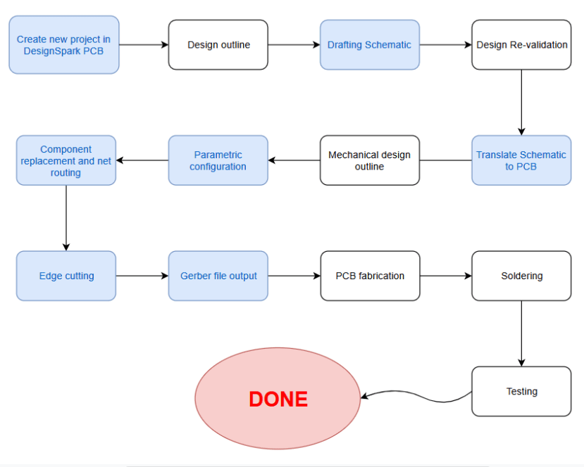 pcb_design_overview_flow_c883797451d2040f21371fed38520ffcf1614af5.png