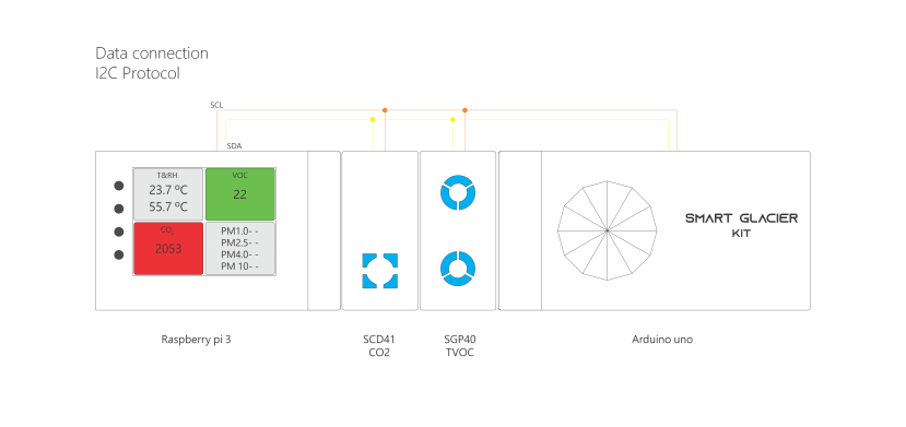 Design showing Smart Glacier Module, connected to ESDK