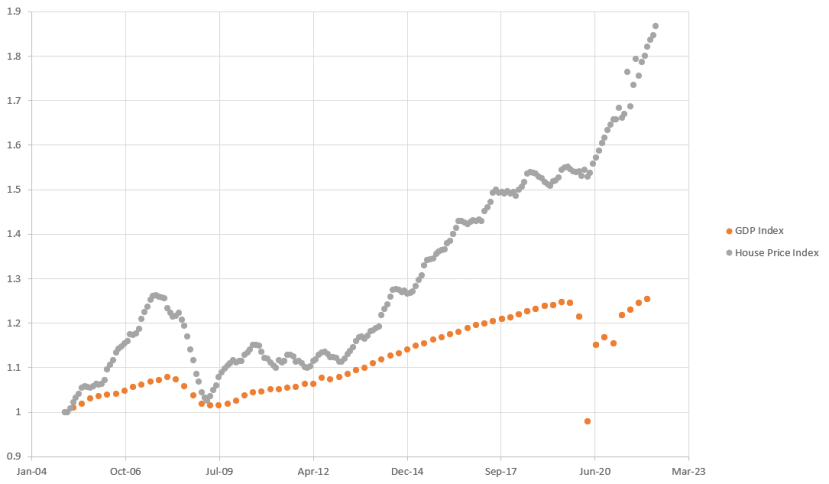 ONS data - UK house price inflation Vs economic growth