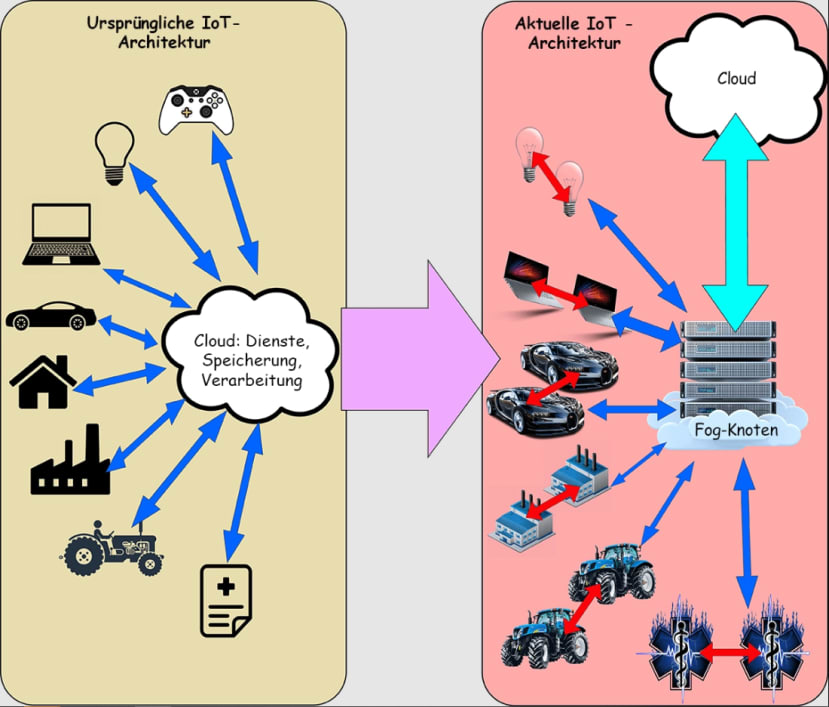 IoT Cloud services